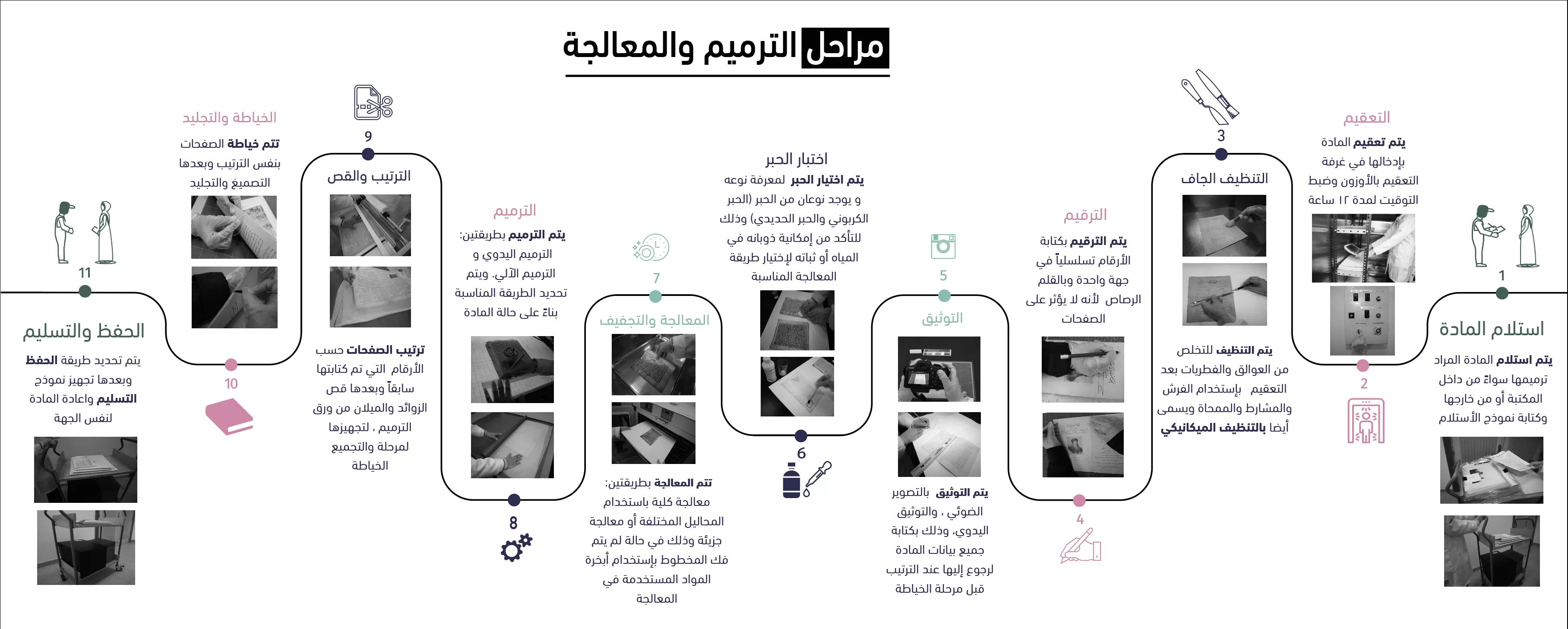 نظام الحفظ الوقائي لحماية المقتنيات التاريخية